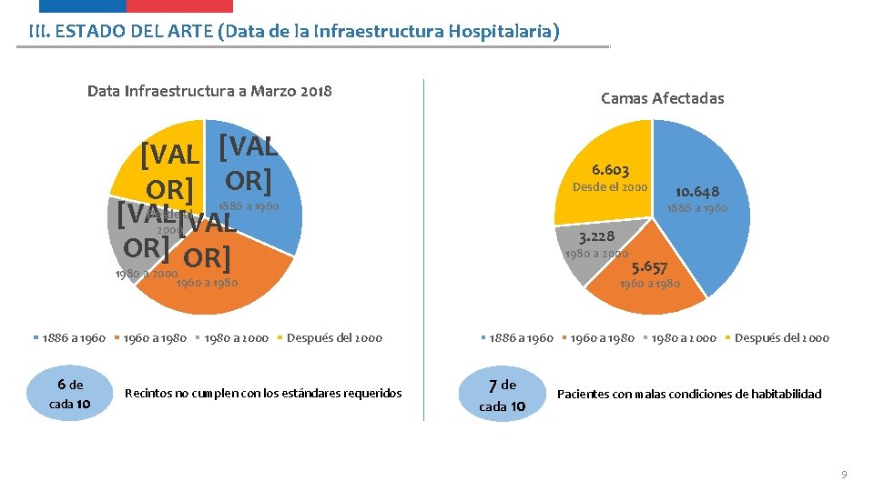 III. ESTADO DEL ARTE (Data de la Infraestructura Hospitalaria) Data Infraestructura a Marzo 2018