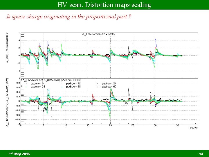 HV scan. Distortion maps scaling Is space charge originating in the proportional part ?