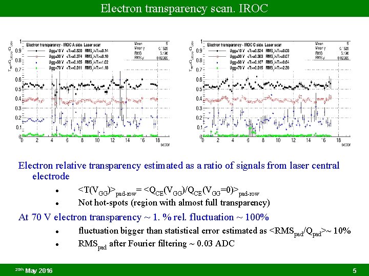 Electron transparency scan. IROC Electron relative transparency estimated as a ratio of signals from