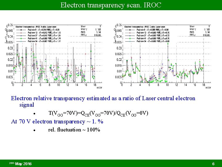 Electron transparency scan. IROC Electron relative transparency estimated as a ratio of Laser central