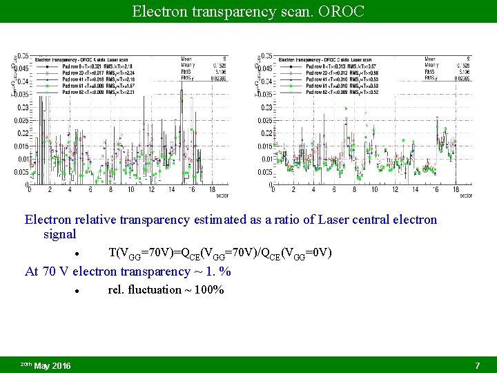 Electron transparency scan. OROC Electron relative transparency estimated as a ratio of Laser central