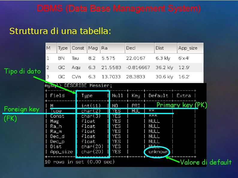 DBMS (Data Base Management System) Struttura di una tabella: Tipo di dato Foreign key