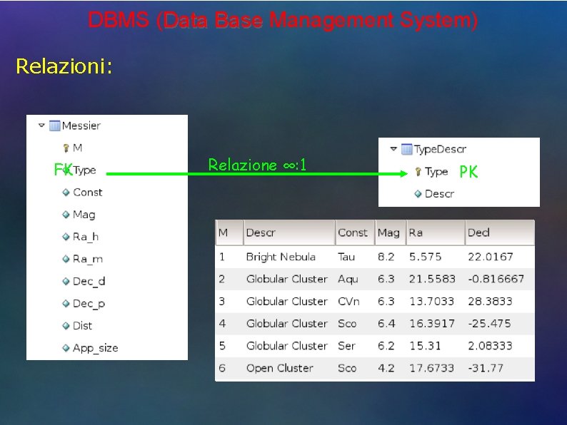DBMS (Data Base Management System) Relazioni: FK Relazione ∞: 1 PK 
