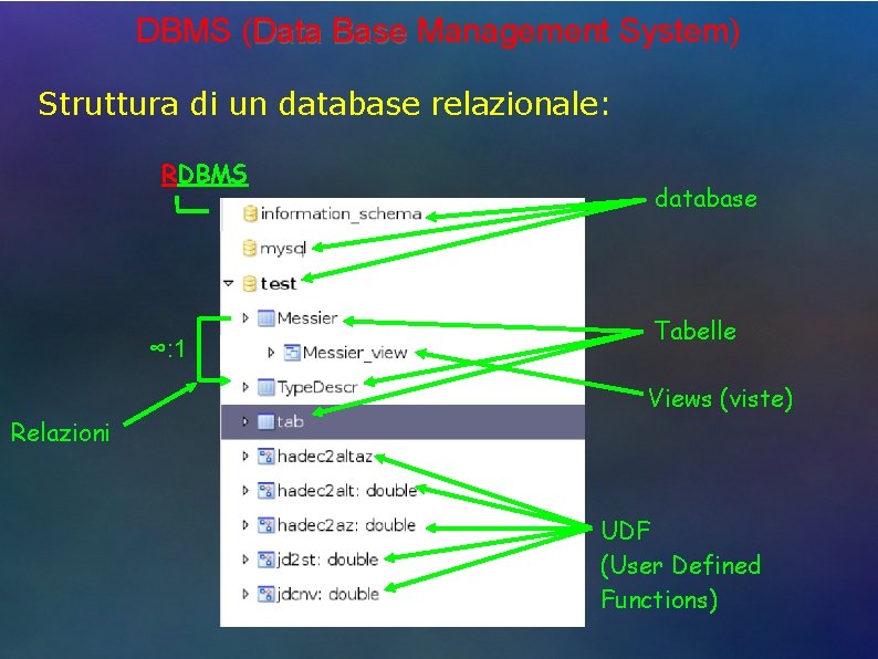 DBMS (Data Base Management System) Struttura di un database relazionale: RDBMS ∞: 1 database