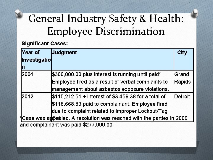 General Industry Safety & Health: Employee Discrimination Significant Cases: Year of Judgment City Investigatio