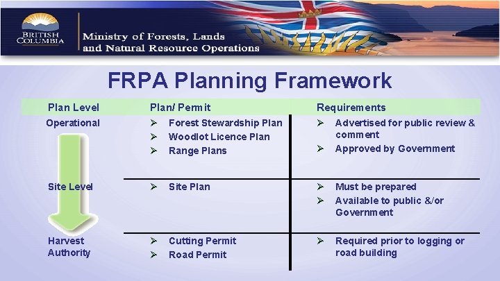 FRPA Planning Framework Plan Level Plan/ Permit Ø Forest Stewardship Plan Ø Woodlot Licence
