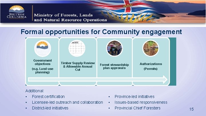 Formal opportunities for Community engagement Government objectives (e. g. Land use planning) Timber Supply