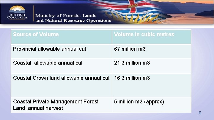 Source of Volume in cubic metres Provincial allowable annual cut 67 million m 3
