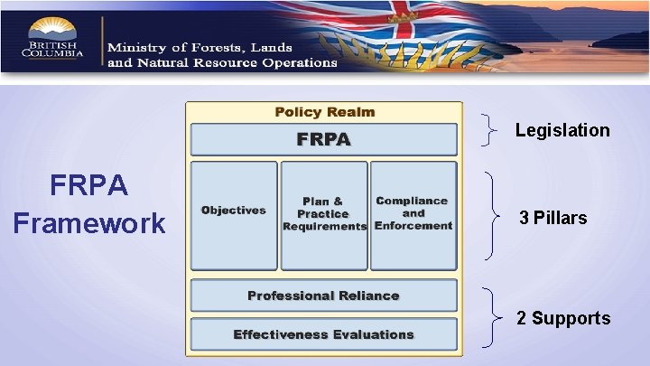 Legislation FRPA Framework 3 Pillars 2 Supports 