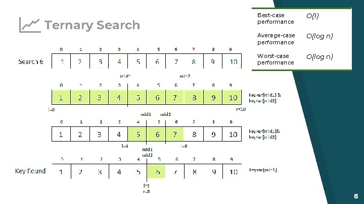 Ternary Search Best-case performance O(1) Average-case performance O(log n) Worst-case performance O(log n) 8