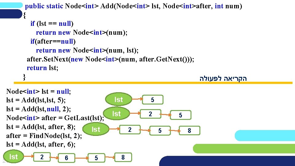 public static Node<int> Add(Node<int> lst, Node<int>after, int num) { if (lst == null) return