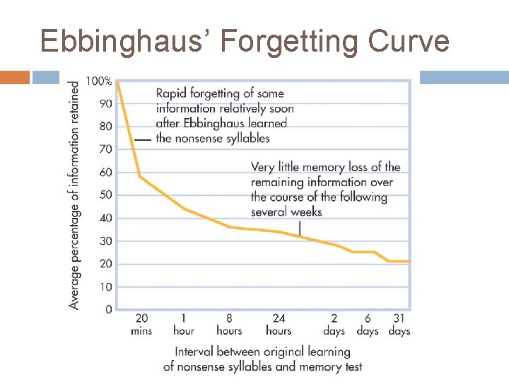 Ebbinghaus’ Forgetting Curve 