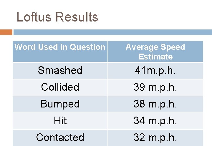 Loftus Results Word Used in Question Average Speed Estimate Smashed 41 m. p. h.