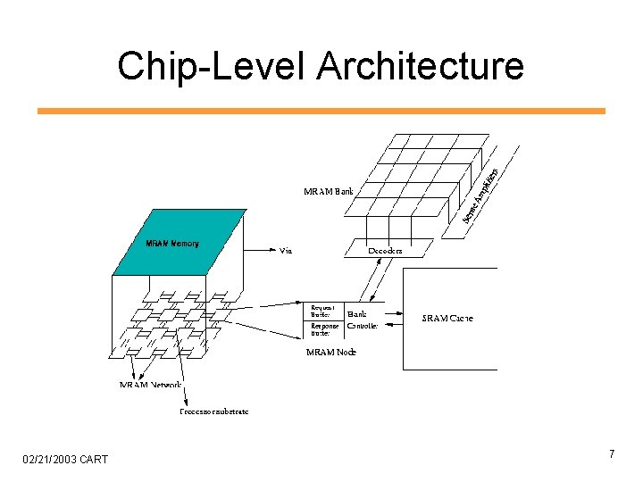Chip-Level Architecture 02/21/2003 CART 7 