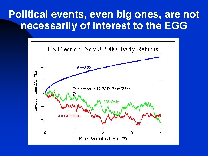 Political events, even big ones, are not necessarily of interest to the EGG 