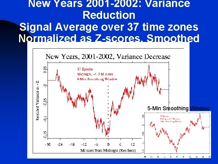 New Years 2001 -2002: Variance Reduction Signal Average over 37 time zones Normalized as