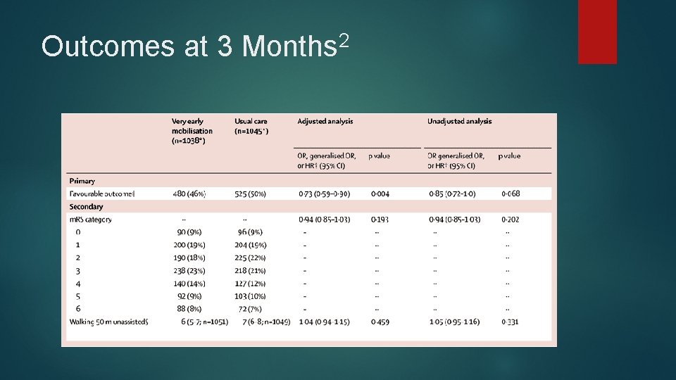 Outcomes at 3 2 Months 