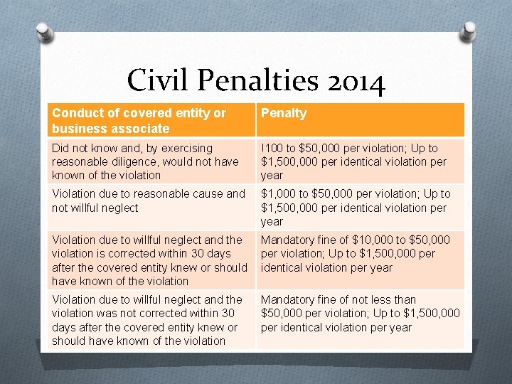 Civil Penalties 2014 Conduct of covered entity or business associate Penalty Did not know