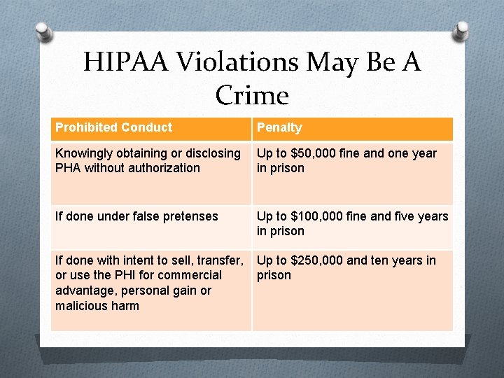 HIPAA Violations May Be A Crime Prohibited Conduct Penalty Knowingly obtaining or disclosing PHA