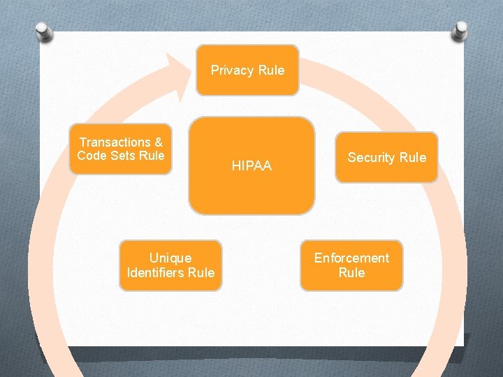 Privacy Rule Transactions & Code Sets Rule Unique Identifiers Rule HIPAA Security Rule Enforcement