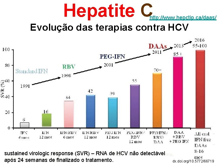 Hepatite C http: //www. hepctip. ca/daas/ Evolução das terapias contra HCV sustained virologic response