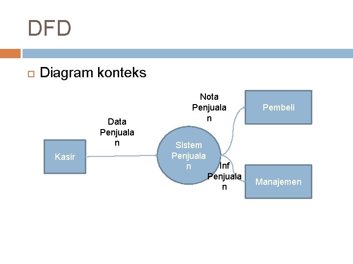 DFD Diagram konteks Data Penjuala n Kasir Nota Penjuala n Sistem Penjuala n Inf DFD Diagram konteks Data Penjuala n Kasir Nota Penjuala n Sistem Penjuala n Inf