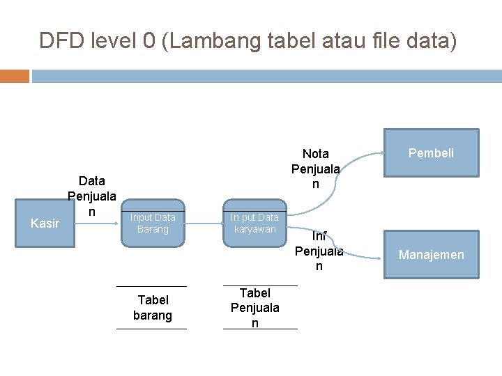 DFD level 0 (Lambang tabel atau file data) Kasir Data Penjuala n Nota Penjuala DFD level 0 (Lambang tabel atau file data) Kasir Data Penjuala n Nota Penjuala