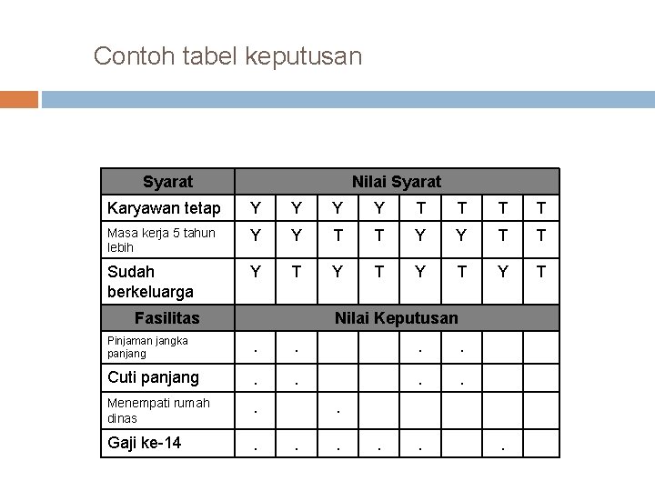 Contoh tabel keputusan Syarat Nilai Syarat Karyawan tetap Y Y T T Masa kerja Contoh tabel keputusan Syarat Nilai Syarat Karyawan tetap Y Y T T Masa kerja
