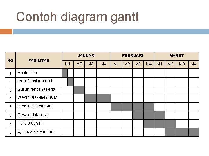Contoh diagram gantt JANUARI NO FASILITAS 1 Bentuk tim 2 Identifikasi masalah 3 Susun Contoh diagram gantt JANUARI NO FASILITAS 1 Bentuk tim 2 Identifikasi masalah 3 Susun