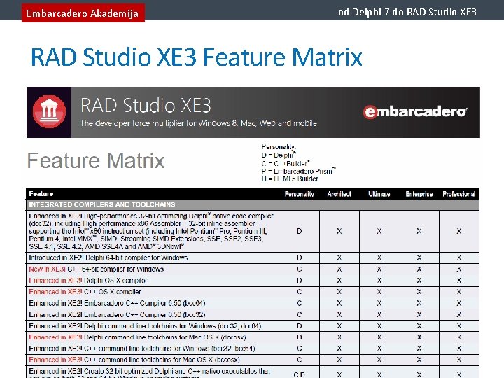 Embarcadero Akademija od Delphi 7 do RAD Studio XE 3 Feature Matrix 