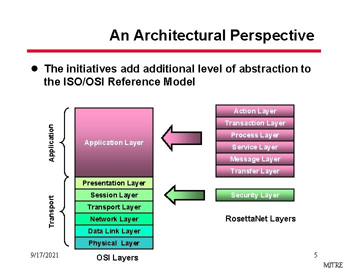An Architectural Perspective l The initiatives additional level of abstraction to the ISO/OSI Reference
