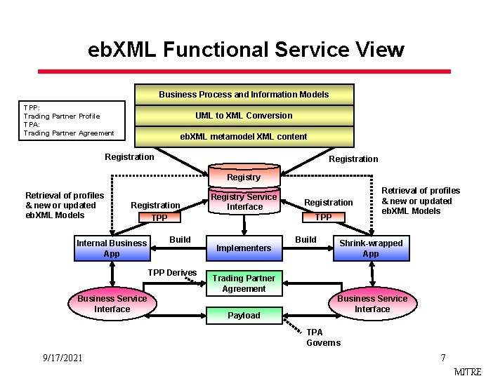 eb. XML Functional Service View Business Process and Information Models TPP: Trading Partner Profile