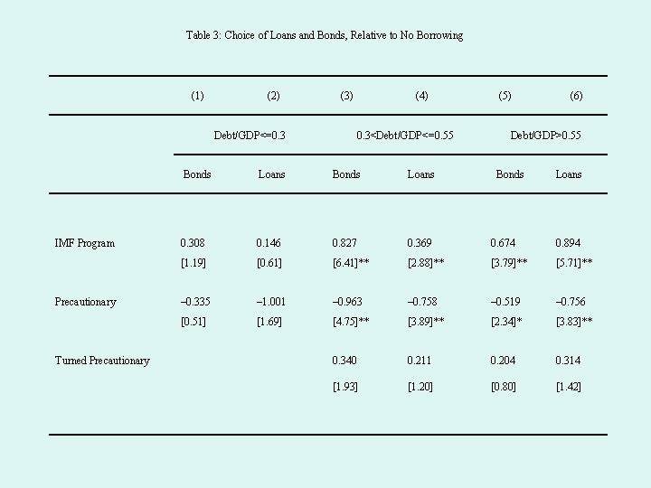 Table 3: Choice of Loans and Bonds, Relative to No Borrowing (1) (2) Debt/GDP<=0.