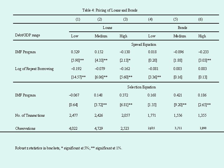 Table 4: Pricing of Loans and Bonds (1) (2) (3) (4) Loans Debt/GDP range