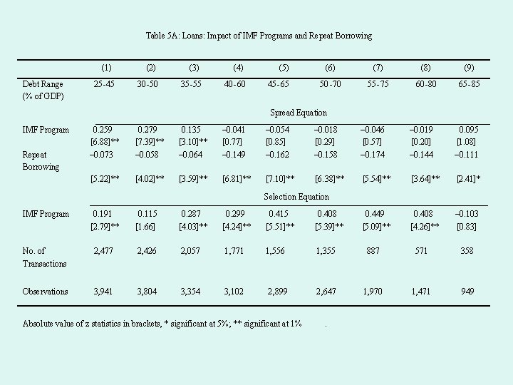 Table 5 A: Loans: Impact of IMF Programs and Repeat Borrowing (1) Debt Range