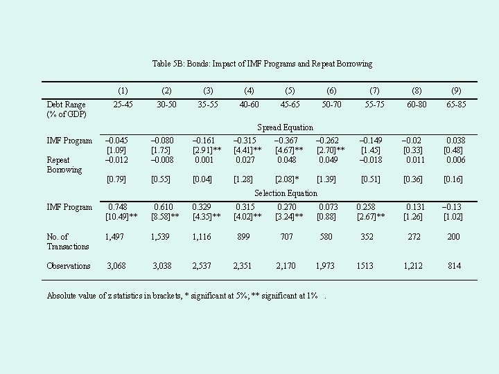 Table 5 B: Bonds: Impact of IMF Programs and Repeat Borrowing Debt Range (%