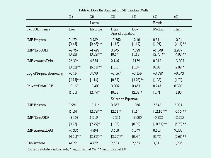 Table 6: Does the Amount of IMF Lending Matter? (1) (2) (3) (4) Loans