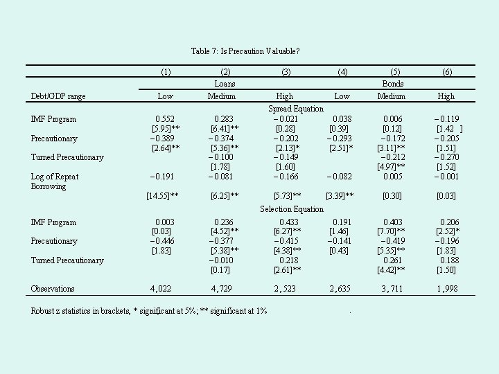 Table 7: Is Precaution Valuable? (1) Debt/GDP range IMF Program Precautionary Low 0. 552