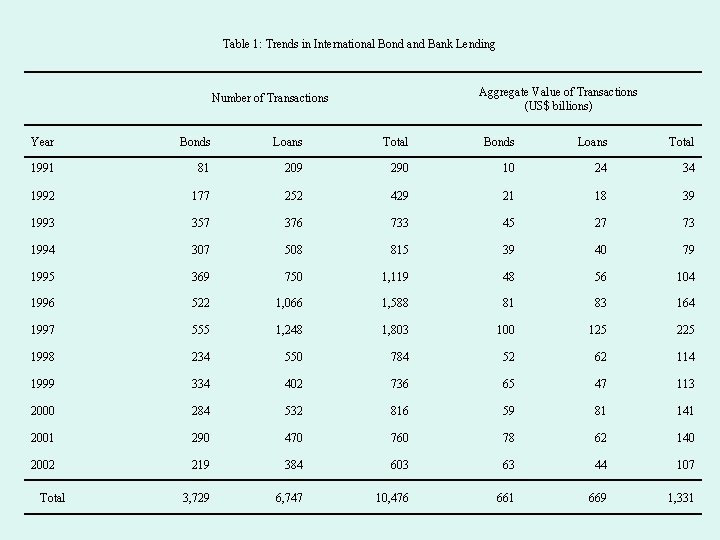 Table 1: Trends in International Bond and Bank Lending Aggregate Value of Transactions (US$