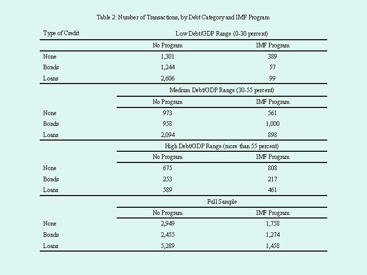 Table 2: Number of Transactions, by Debt Category and IMF Program Type of Credit