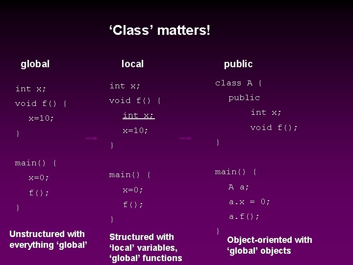 ‘Class’ matters! global local public class A { int x; void f() { x=10;