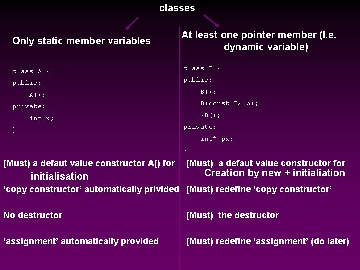 classes Only static member variables At least one pointer member (I. e. dynamic variable)