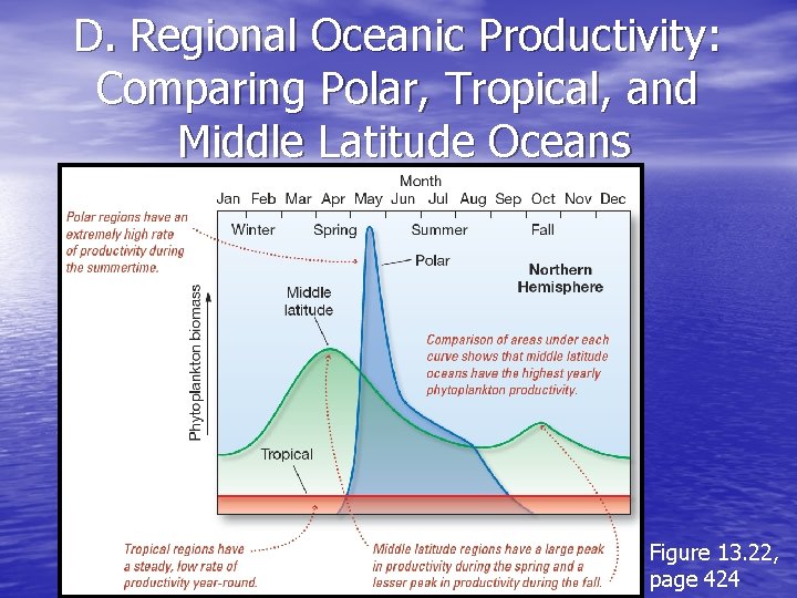 D. Regional Oceanic Productivity: Comparing Polar, Tropical, and Middle Latitude Oceans Figure 13. 22,