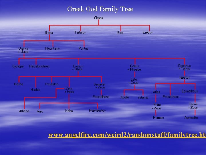Greek God Family Tree www. angelfire. com/weird 2/randomstuff/familytree. htm 
