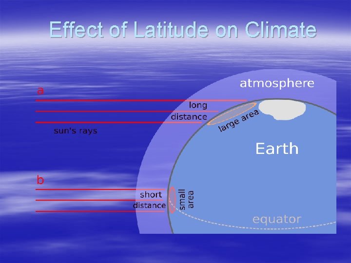 Effect of Latitude on Climate 