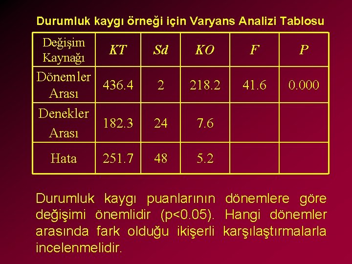 Durumluk kaygı örneği için Varyans Analizi Tablosu Değişim Kaynağı KT Dönemler 436. 4 Arası