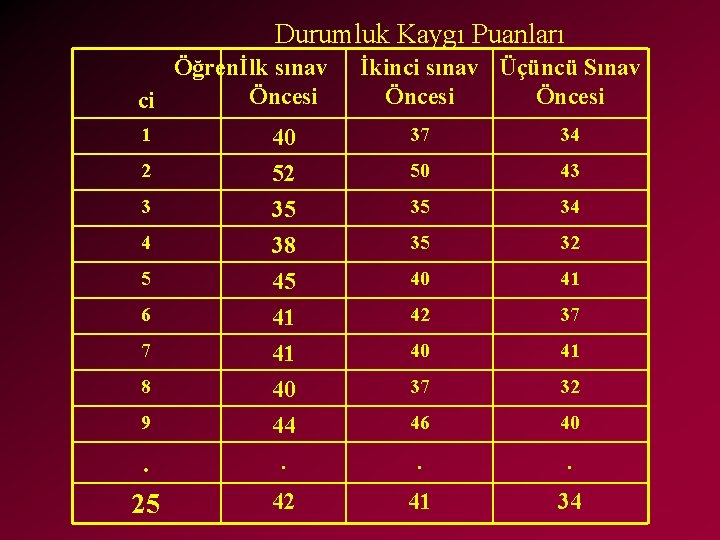 Durumluk Kaygı Puanları Öğrenİlk sınav Öncesi ci İkinci sınav Üçüncü Sınav Öncesi 1 40