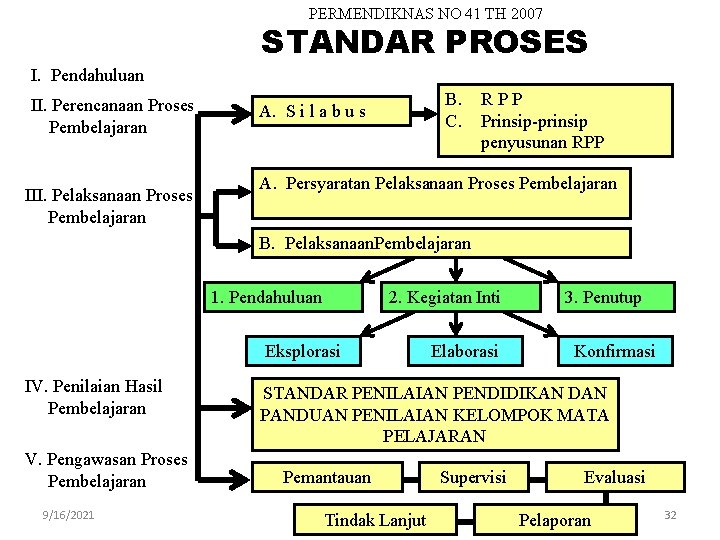 PERMENDIKNAS NO 41 TH 2007 STANDAR PROSES I. Pendahuluan II. Perencanaan Proses Pembelajaran III.