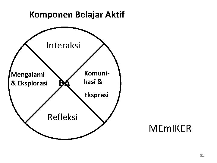 Komponen Belajar Aktif Interaksi Mengalami & Eksplorasi BA Komunikasi & Ekspresi Refleksi MEm. IKER