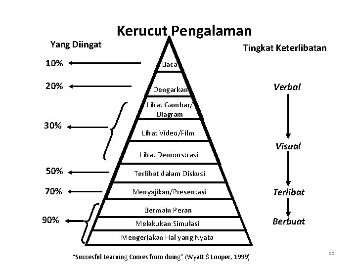 Yang Diingat Kerucut Pengalaman Tingkat Keterlibatan 10% Baca 20% Dengarkan Verbal Lihat Gambar/ Diagram